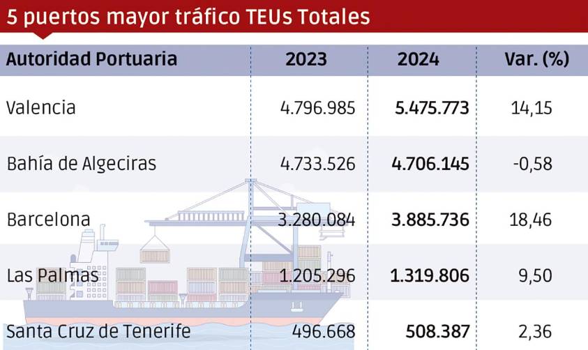 Contenedores:Málaga y Santander se hacen hueco