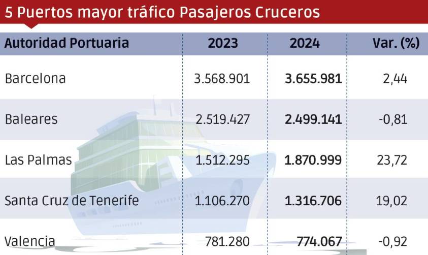 Puertos españoles 2024: Los “Más”