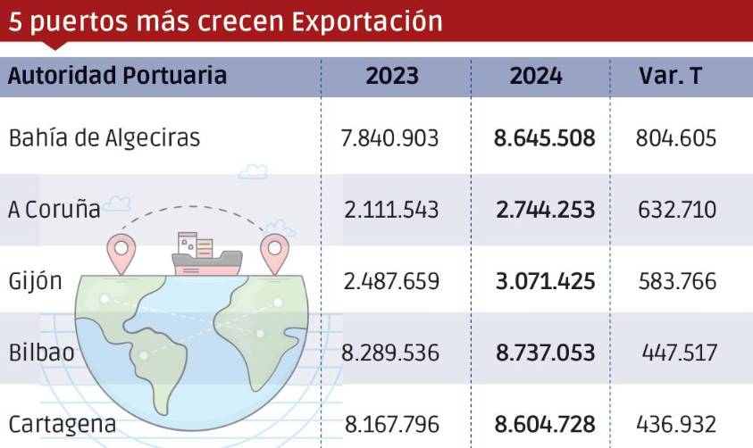 Puertos españoles 2024: Los “Más”