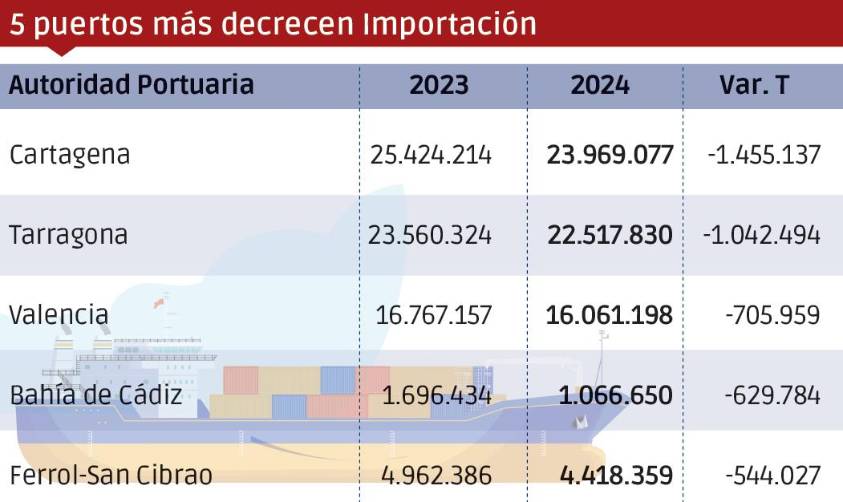 Puertos españoles 2024: Los “Más”