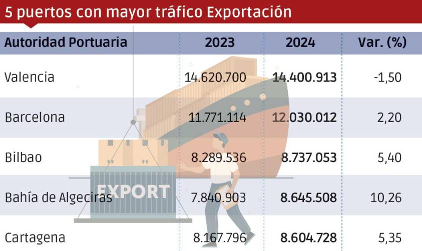 Puertos españoles 2024: Los “Más”