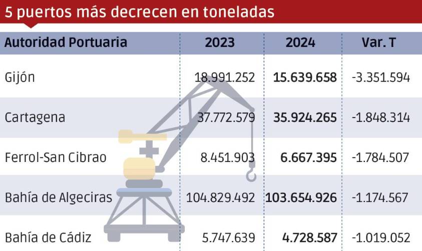 Puertos españoles 2024: Los “Más”