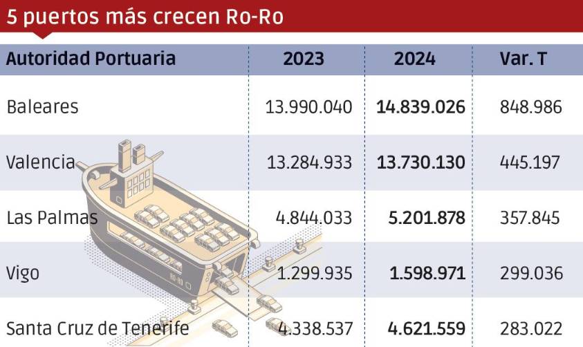 Puertos españoles 2024: Los “Más”