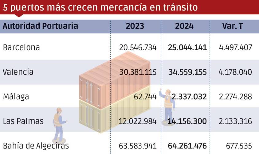 Puertos españoles 2024: Los “Más”