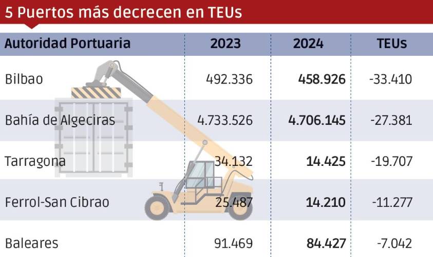 Puertos españoles 2024: Los “Más”