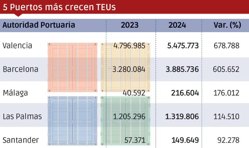 Puertos españoles 2024: Los “Más”