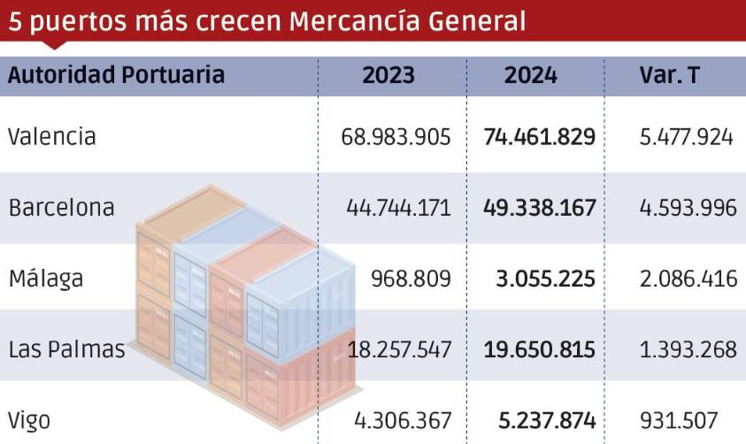 Puertos españoles 2024: Los “Más”