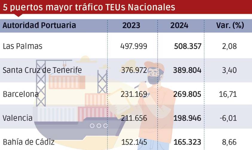 Puertos españoles 2024: Los “Más”