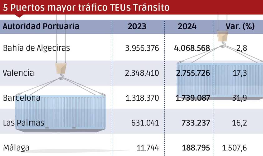 Puertos españoles 2024: Los “Más”