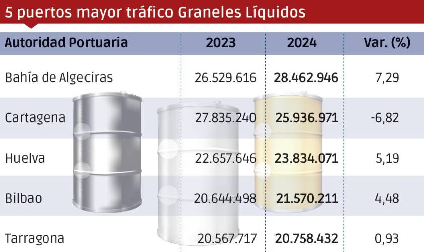 Puertos españoles 2024: Los “Más”