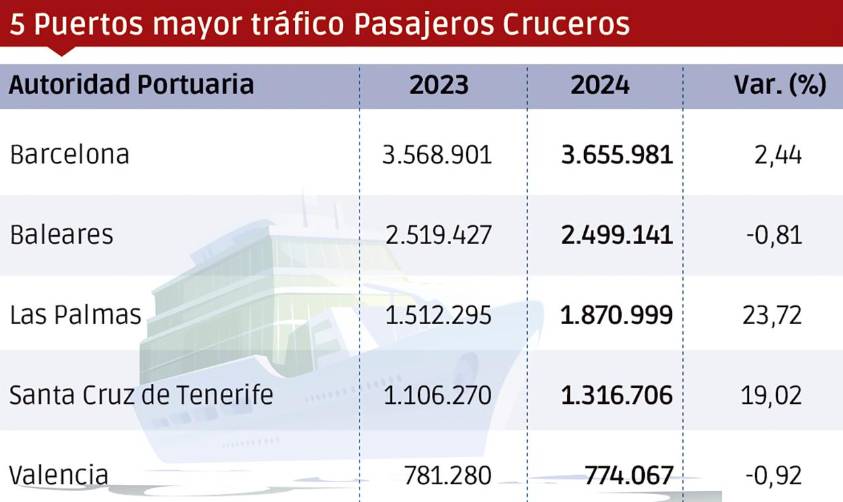 Cruceros: los puertos canarios impulsan el crecimiento