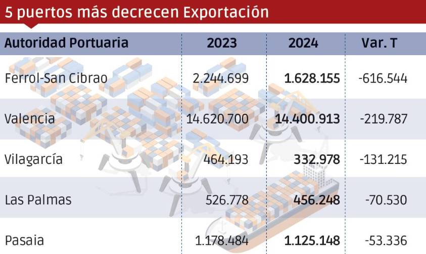 Puertos españoles 2024: Los “Más”