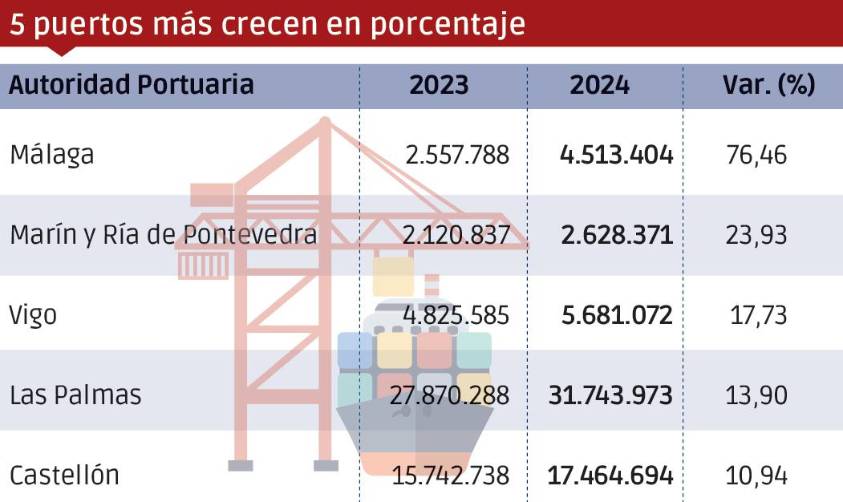 Puertos españoles 2024: Los “Más”