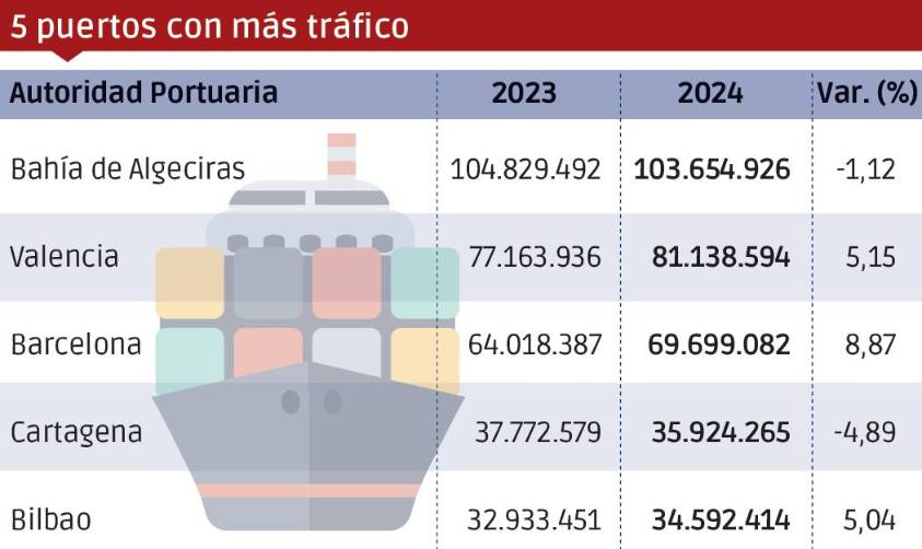 Puertos españoles 2024: Los “Más”