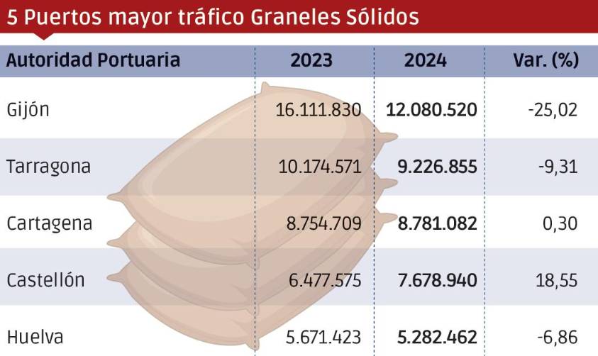 Puertos españoles 2024: Los “Más”