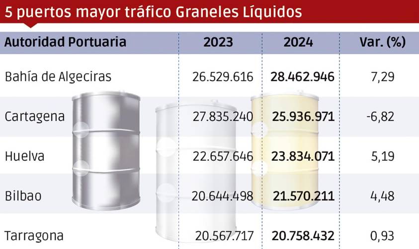 Castellón y Algeciras lideran el crecimiento en los graneles