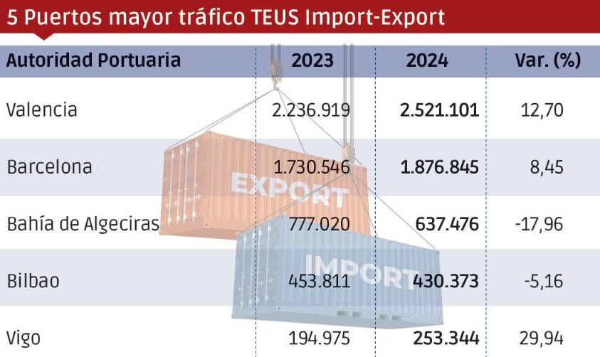 Puertos españoles 2024: Los “Más”