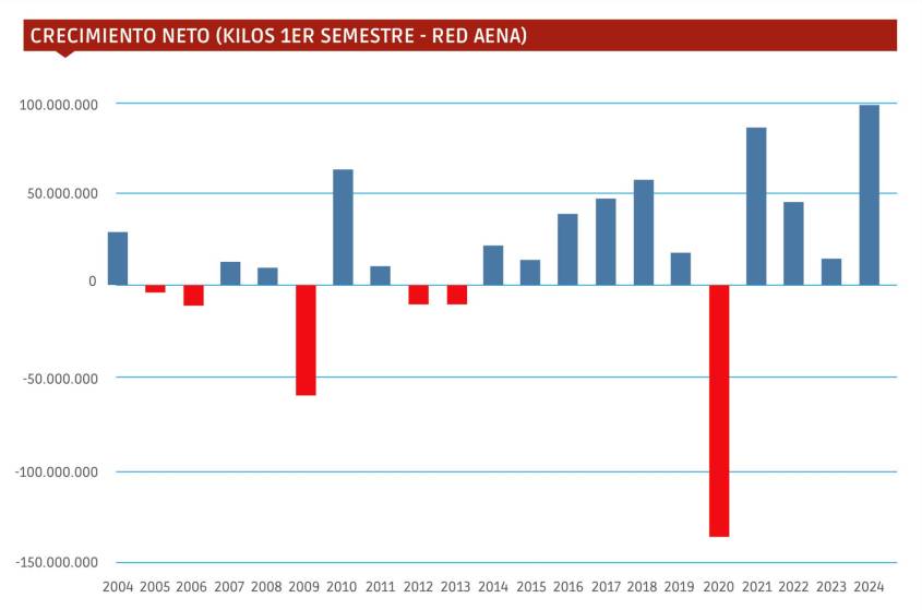 La red Aena logra, con 97 millones de kilos más, el mayor crecimiento semestral de su historia