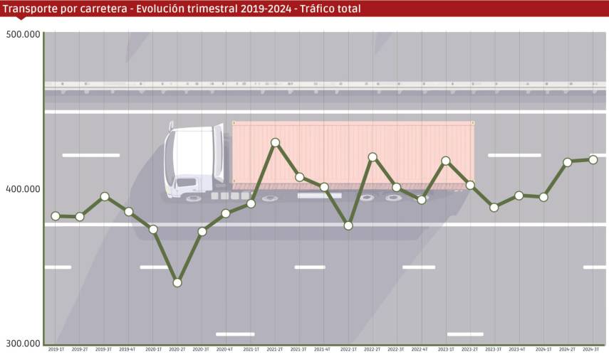 El transporte por carretera logra su mayor tráfico trimestral desde mediados de 2021