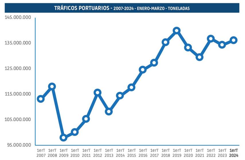 Los puertos arrancan 2024 en positivo