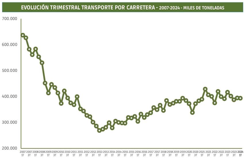 El transporte de mercancías por carretera muestra síntomas preocupantes