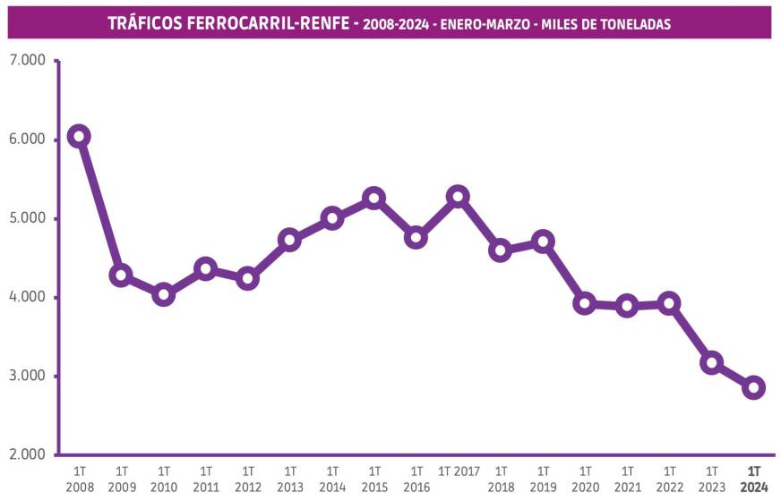 Renfe Mercancías mantiene la tónica negativa y cae un 9,9%