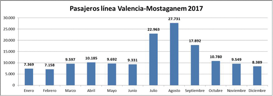 El Ministerio del Interior incluye al Puerto de Valencia en la Operaci&oacute;n Paso del Estrecho