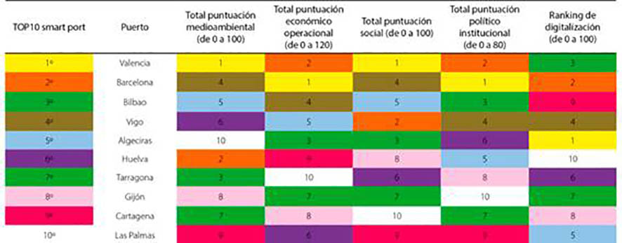 Valenciaport lidera los indicadores medioambiental y social en el &iacute;ndice Smart Port