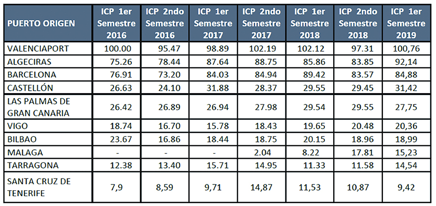 Valenciaport se consolida como el puerto con mejor conectividad de Espa&ntilde;a