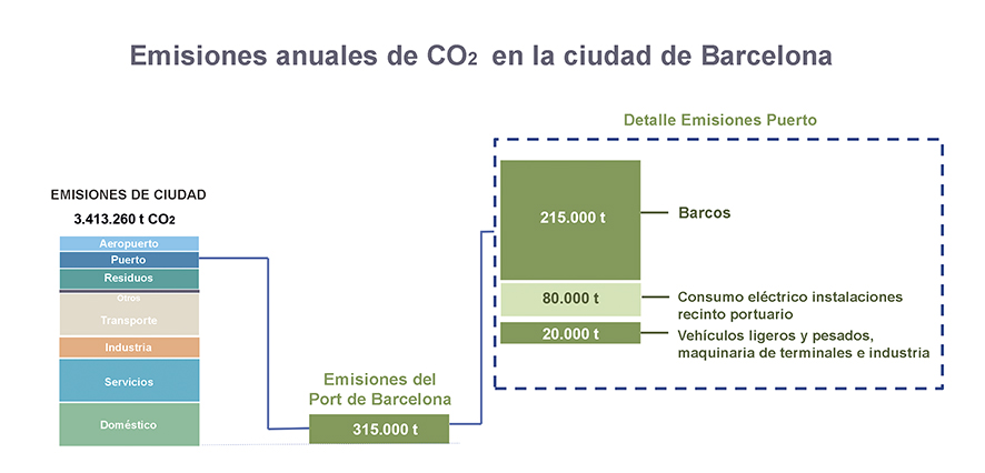 El Puerto de Barcelona lamenta la &ldquo;manipulaci&oacute;n que hace el Ayuntamiento de las emisiones de CO2 de la actividad portuaria&rdquo;