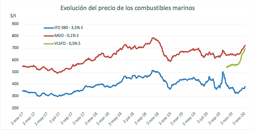 El precio del combustible bajo en azufre se dispara y se sit&uacute;a un 82% por encima del HFO