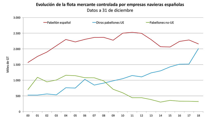 La flota que opera bajo pabellones extranjeros aument&oacute; un 26,3% y la flota del REC cay&oacute; un 5,5%. Gr&aacute;fica ANAVE.