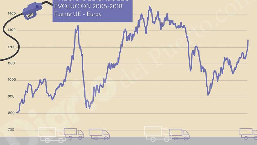 Desde enero de 2016, el precio del gas&oacute;leo en surtidor se ha incrementado en Espa&ntilde;a un 35%. Infograf&iacute;a: Alba Garc&iacute;a / Grupo Diario.