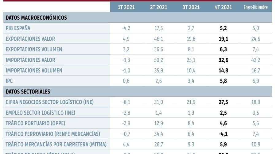 Una recuperación insuficiente y frustrante en los volúmenes de carga