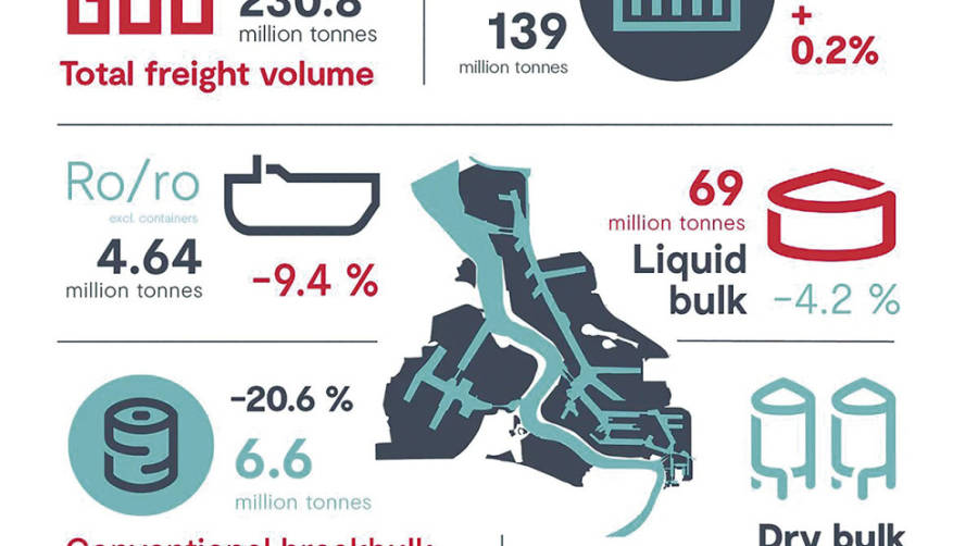 El Puerto de Amberes ha resistido con firmeza la crisis del COVID-19. Infograf&iacute;a: Puerto de Amberes.