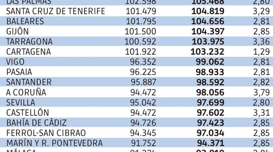 Retribuciones económicas:crecen un 2,95% en 2023