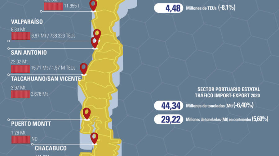 Sistema Portuaria de Chile.