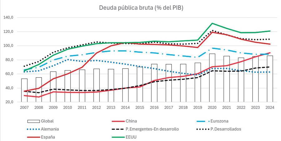 La deuda pública sigue en escalada libre, ¿hasta cuándo?