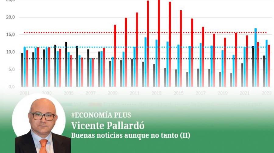 Buenas noticias aunque no tanto (II)