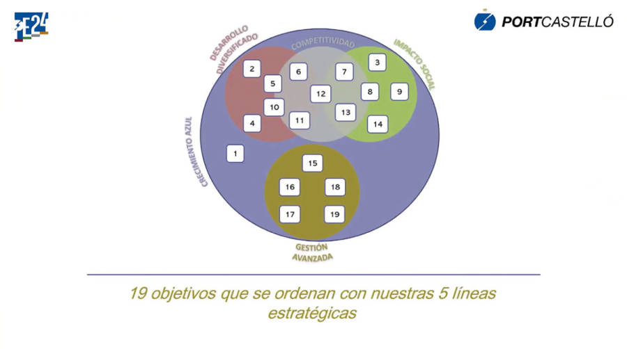 PortCastell&oacute; asienta en la sostenibilidad los pilares de su crecimiento futuro