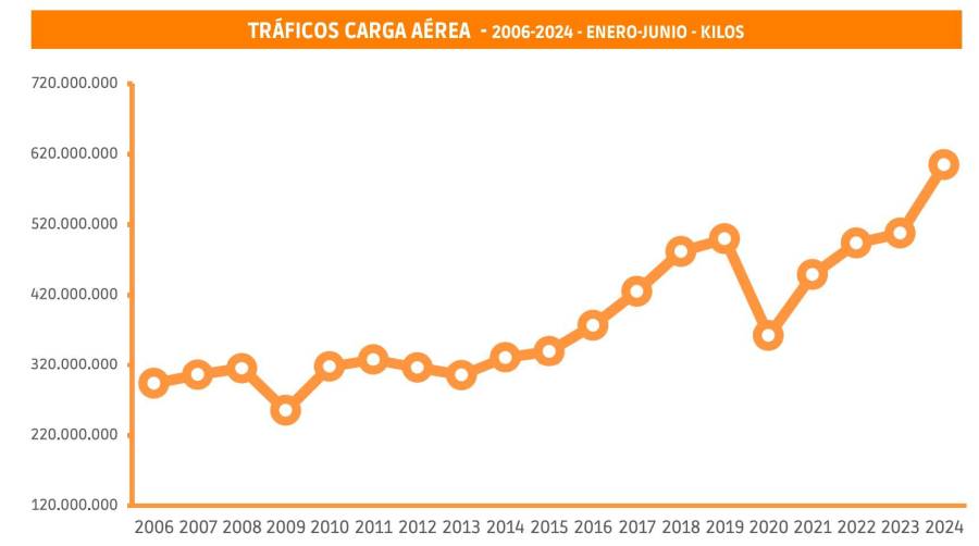 La carga aérea logra el mayor crecimiento neto semestral de su historia