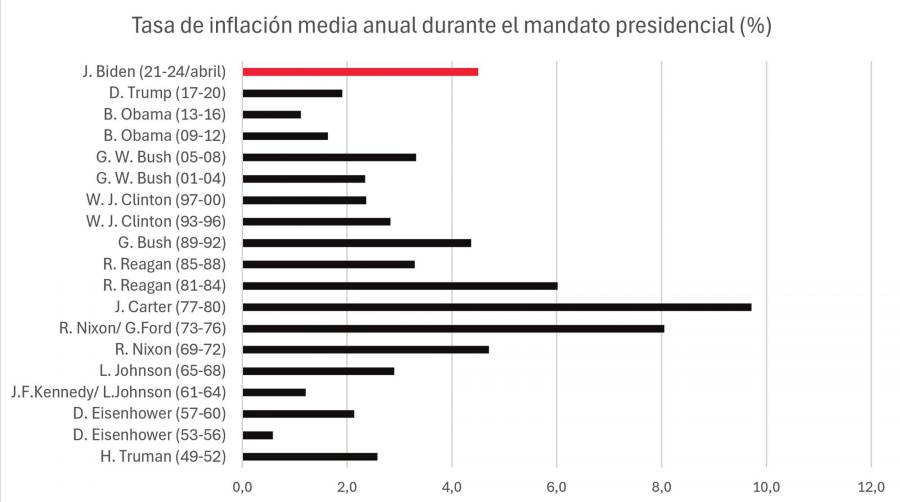 La espada (económica) de Damocles que pende sobre Joe Biden