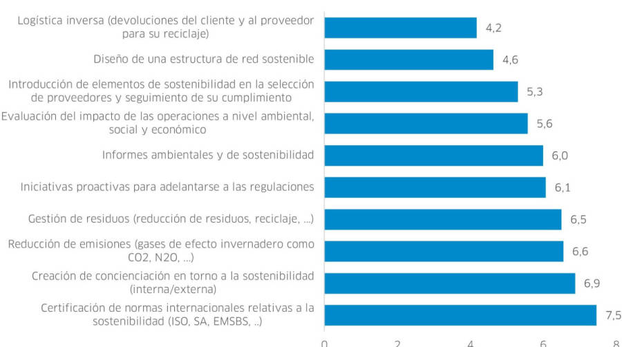 La implementaci&oacute;n de medidas ambientales en la cadena log&iacute;stica crecer&aacute; un 97%&nbsp;