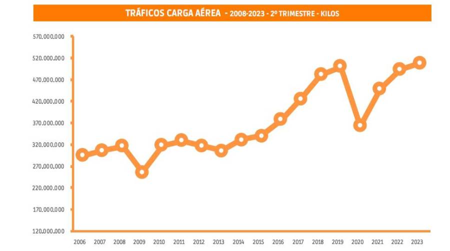 Carga aérea: mismos motores, mismos lastres