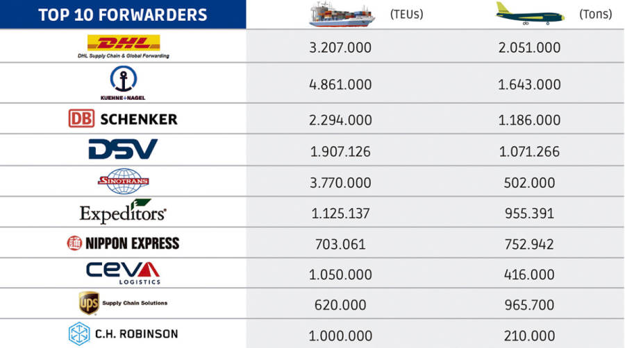 Forwarders: un mercado global atomizado y remiso todav&iacute;a a fusiones y adquisiciones