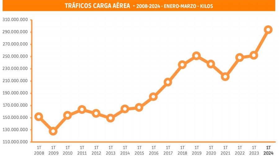 La carga aérea camina hacia una nueva dimensión