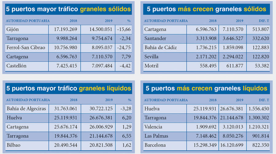 Puertos Espa&ntilde;oles 2019: Los &ldquo;M&Aacute;S&rdquo;