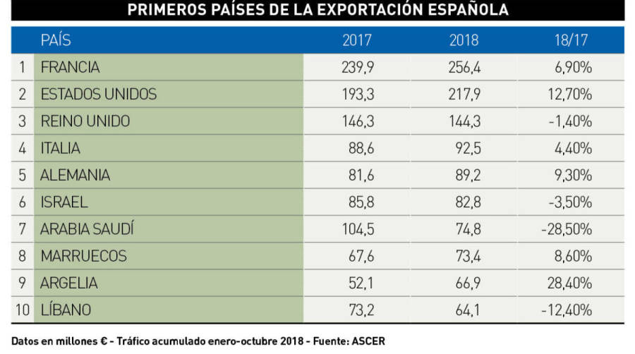 Francia se consolida como primer cliente y EE.UU. se acerca