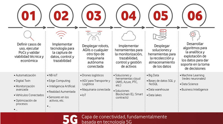 5G, la clave para la log&iacute;stica del futuro