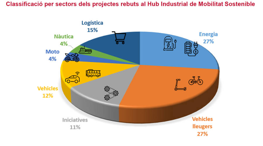 Clasificaci&oacute;n por sectores de los proyectos recibidos para el Hub Industrial de Movilidad Sostenible. Elaboraci&oacute;n: C&aacute;mara de Barcelona.